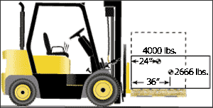 eTool : Powered Industrial Trucks (Forklift) - Load Handling