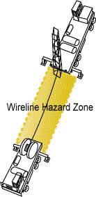 Fig. 2. Wireline hazard zone