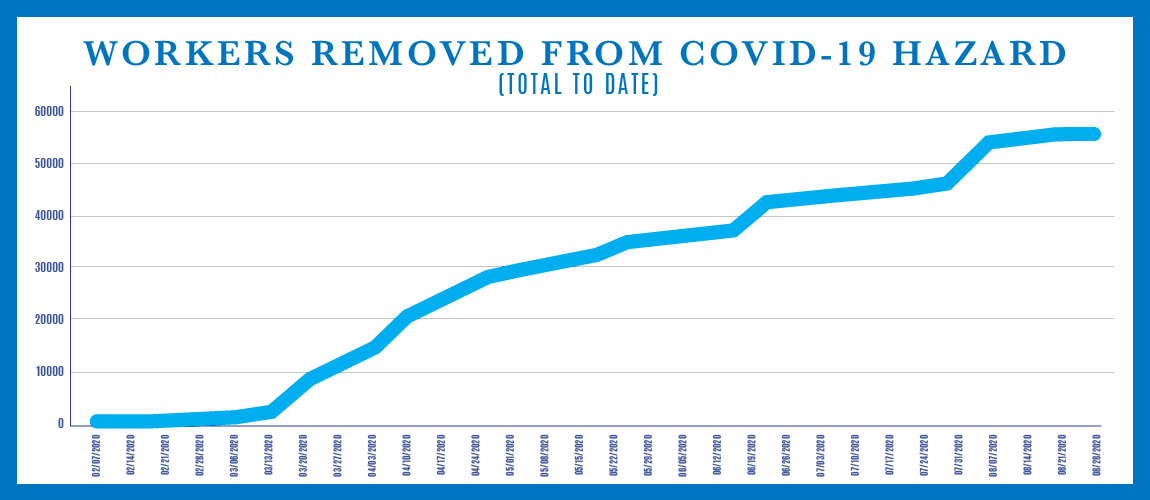 Graph showing Workers Removed from COVID-19 Hazard - Total to Date