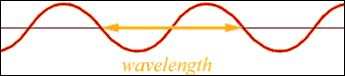 Wavelength diagram -