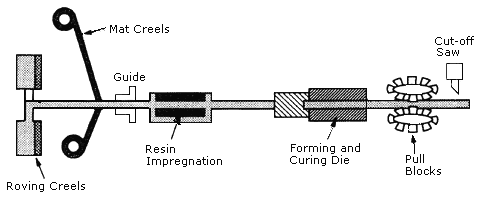 Figure III:1-7. Pultrusion