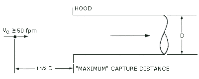 iii osha duct capture flange hoods figure distance otm ventilation rule diagram manual effective width determining provides guide