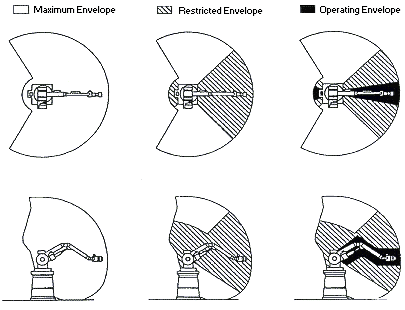 Figure IV:4-6. A Robot's Work Envelope