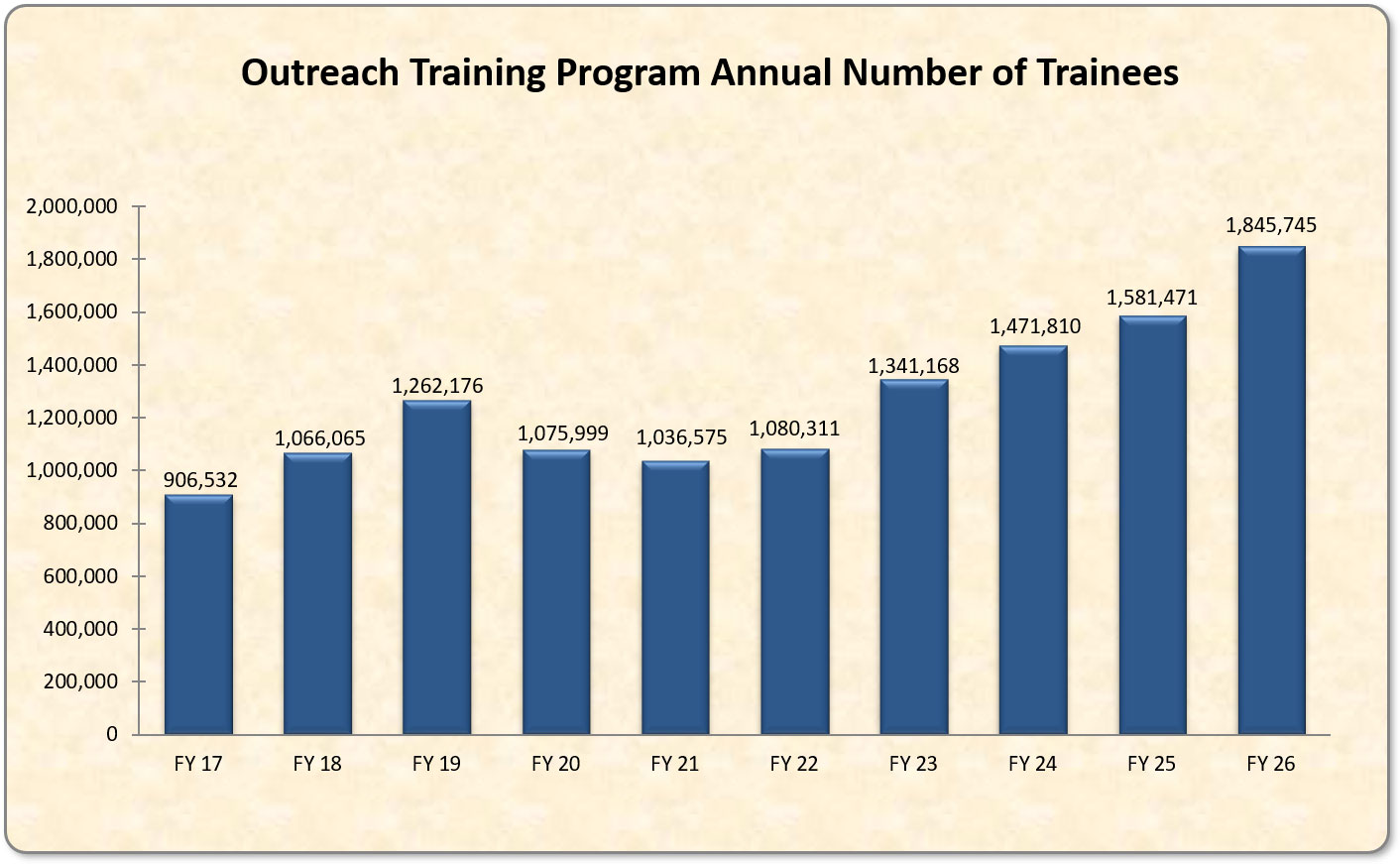 Annual Trainees