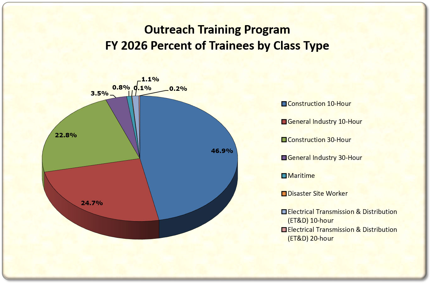 Trainees by Type