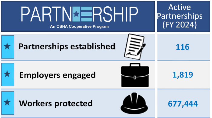 Active Partnerships (FY 2024) - 116 partnerships established, 1,819 employers engaged, 677,444 workers protected
