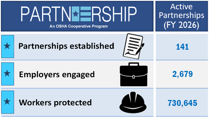 Active Partnerships (FY 2026) - 141 partnerships established, 2,679 employers engaged, 730,645 workers protected