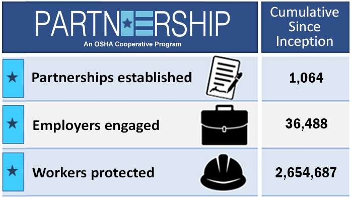 Since Partnership Program Inception - 1,064 partnerships established, 36,488 employers engaged, 2,654,687 workers protected