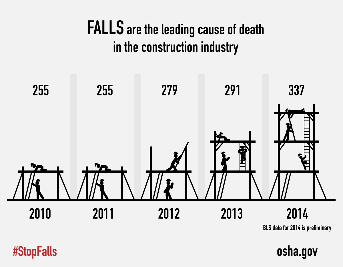 As the construction industry continues to grow, falls continue to be the leading cause of death. Source: http://www.bls.gov.