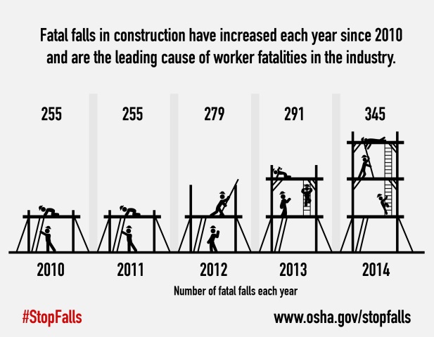 As the construction industry continues to grow, falls continue to be the leading cause of death. Source: http://www.bls.gov