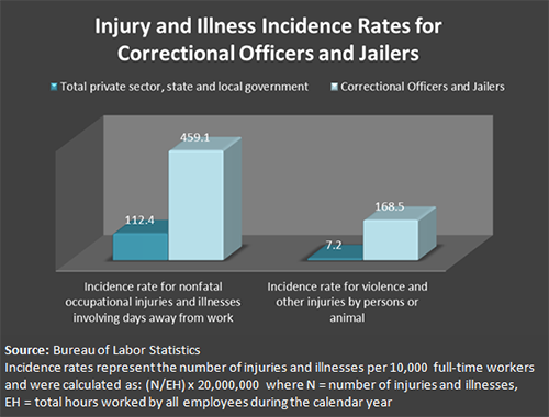 Injury and Illness Incident Rates for Correctional Officers and Jailers