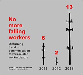 No more falling workers No more falling workers. Disturbing trend in communication towers-related worker deaths. 2011 = 6; 2012 = 2; 2013 = 13. Source: CY data from OSHA Integrated Management Information System.