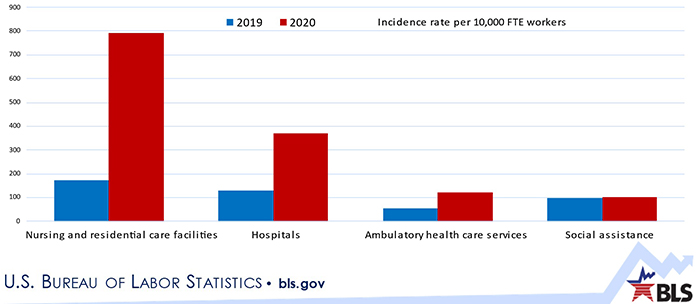 BLS Workplace Data Chart