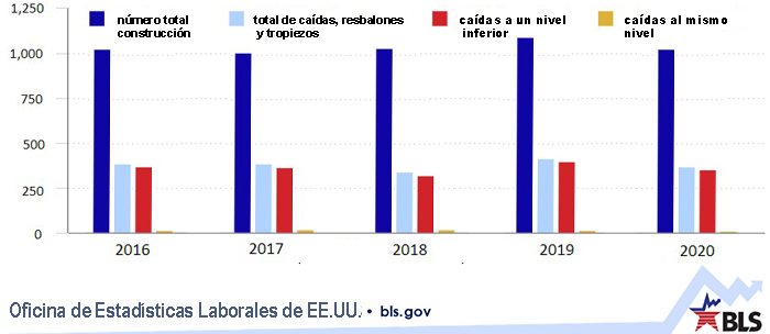 Gráfico de barras que muestra la cantidad de lesiones fatales en el lugar de trabajo en la industria de la construcción de 2016 a 2020, desglosado por caídas, resbalones y tropiezos totales; cae a un nivel inferior; y cae al mismo nivel.
