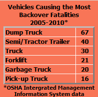 New OSHA website provides information on preventing backover incidents in construction