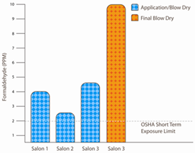 Formaldehyde Levels in Hair Salons