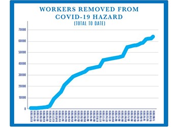 Chart showing workers removed from COVID-19 hazard