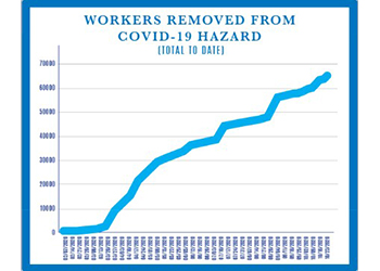 Chart showing workers removed from COVID-19 hazard