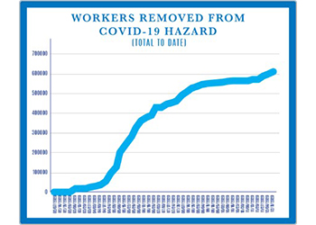 Chart showing workers removed from COVID-19 hazard
