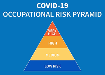 COVID-19 Occupational Risk Pyramid illustration