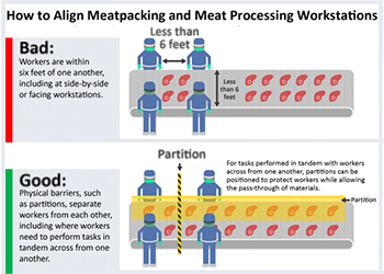 How to Align Meatpacking and Meat Processing Workstations