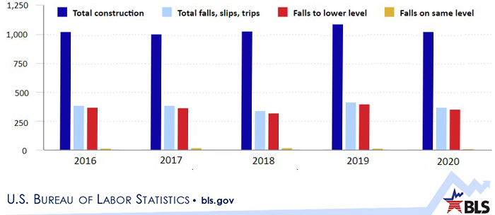 Bar chart showing number of workplace fatal injuries in the construction industry for 2016 to 2020, broken down by total falls, slips, and trips; falls to a lower level; and falls on the same level.